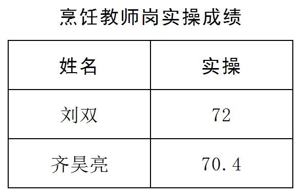 2019年公开招聘实操成绩公示(图1)