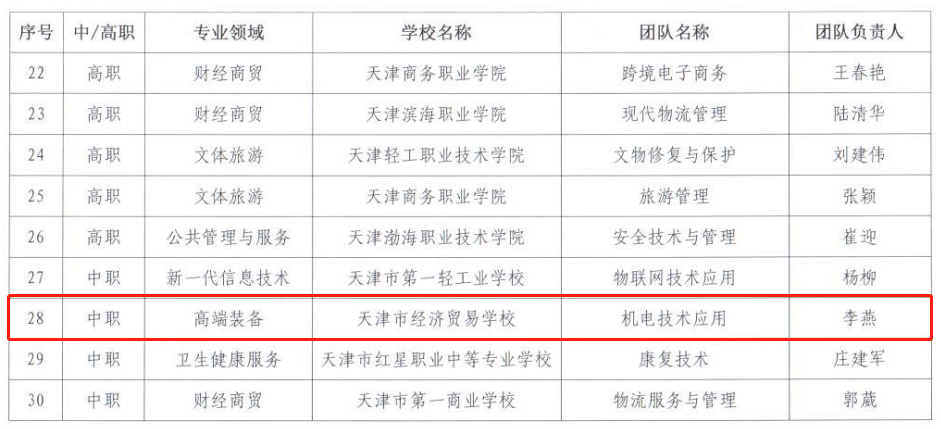 祝贺|学校机电技术应用教师团队成功入选天津市职业教育创新团队(图3)