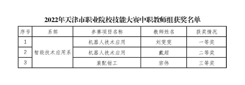学校师生在2022年天津市职业院校技能大赛中再创佳绩(图3) 学校师生在2022年天津市职业院校技能大赛中再创佳绩(图3)