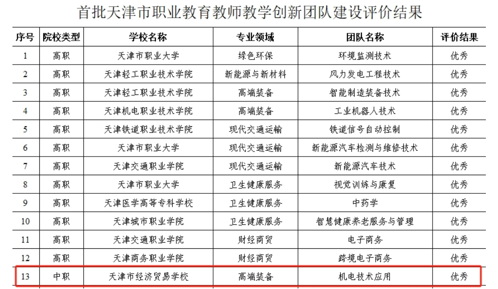 喜报！学校在首批市级职业教育教师教学创新团队建设评价中荣获“优秀”等级(图1)